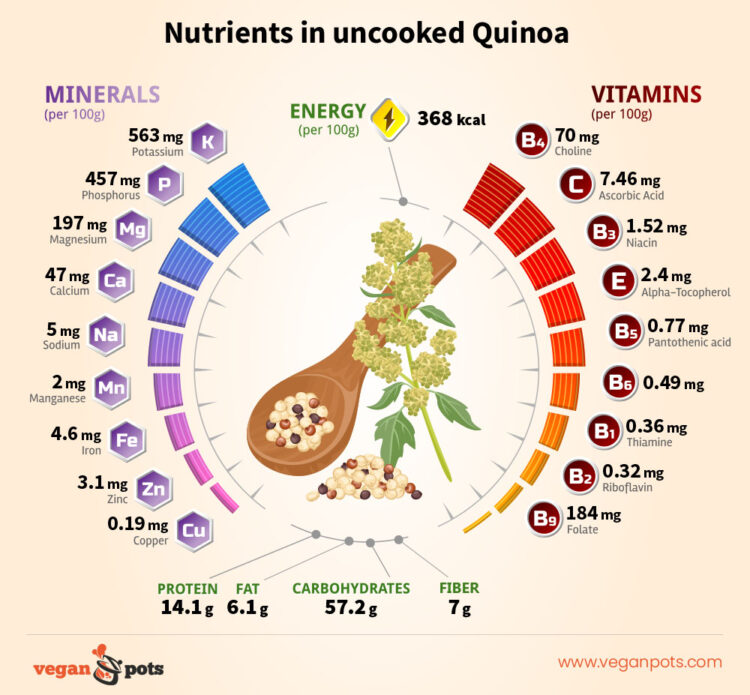 The Truth About Quinoa's Acidity Levels Vegan Pots